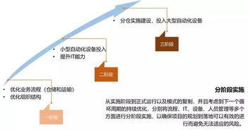 零售型企業如何制定倉儲物流戰略